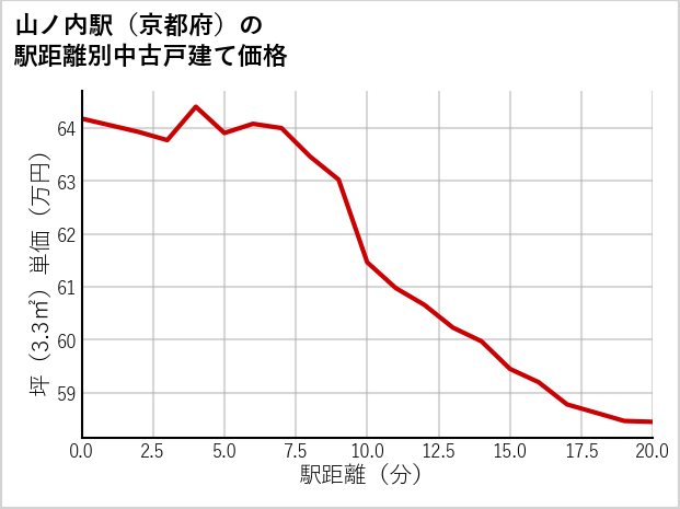 山ノ内駅（京都府）の徒歩距離別の中古戸建て坪単価