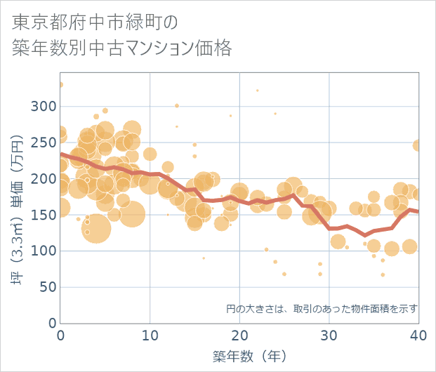 東京都府中市緑町の築年数別の中古マンション坪単価