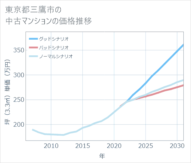 東京都三鷹市の中古マンション価格推移
