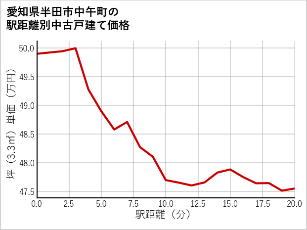 愛知県半田市中午町の徒歩距離別の中古戸建て坪単価