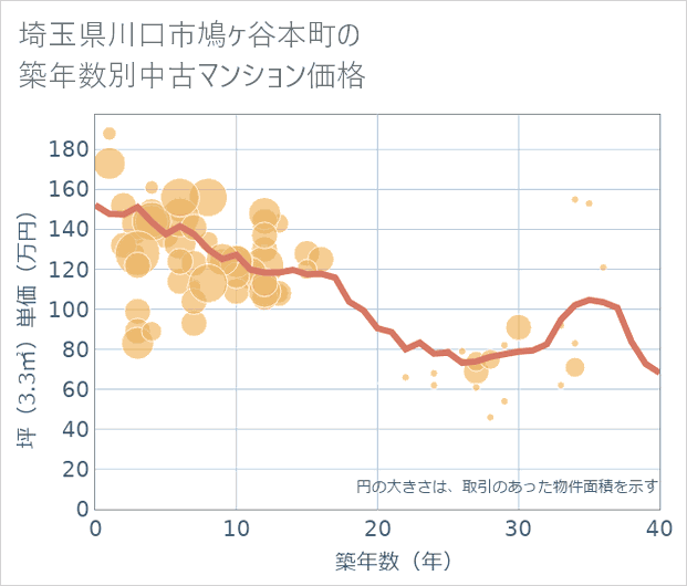 埼玉県川口市鳩ケ谷本町の築年数別の中古マンション坪単価