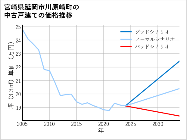 宮崎県延岡市川原崎町の中古戸建て価格推移