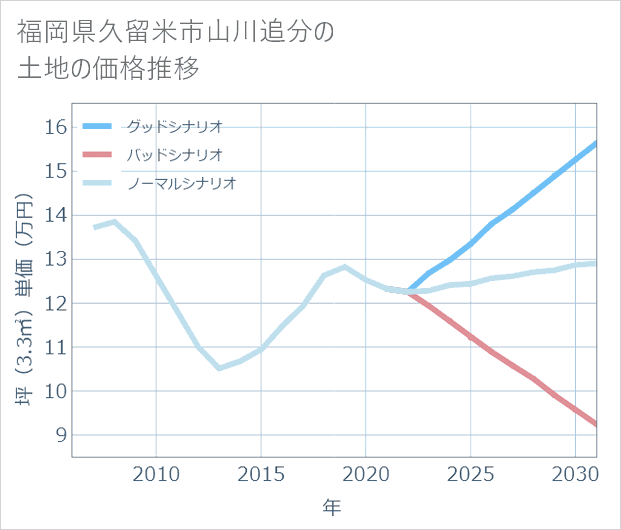 福岡県久留米市山川追分の土地価格推移
