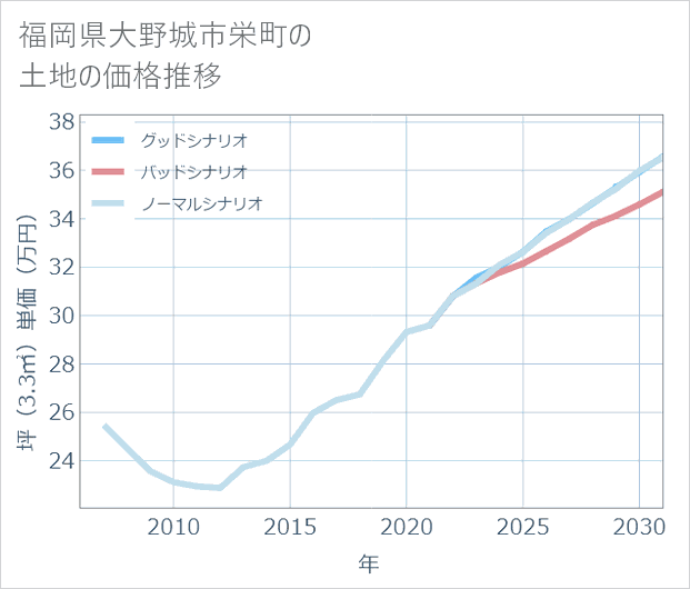 福岡県大野城市栄町の土地価格推移