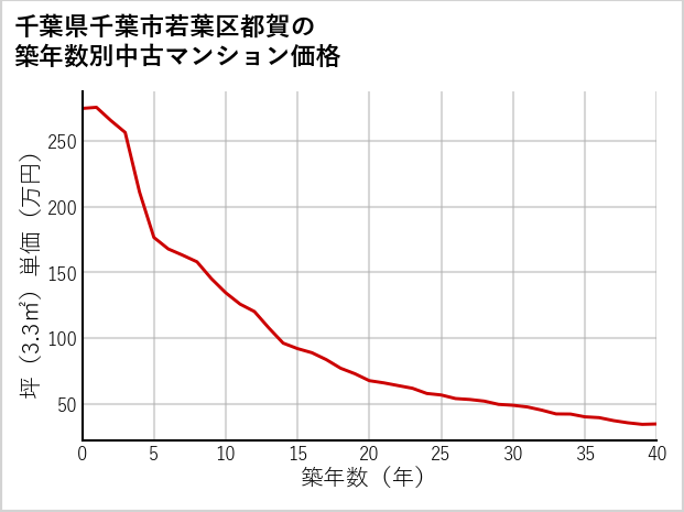千葉県千葉市若葉区都賀の築年数別の中古マンション坪単価