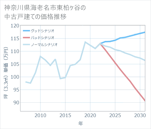神奈川県海老名市東柏ケ谷の中古戸建て価格推移