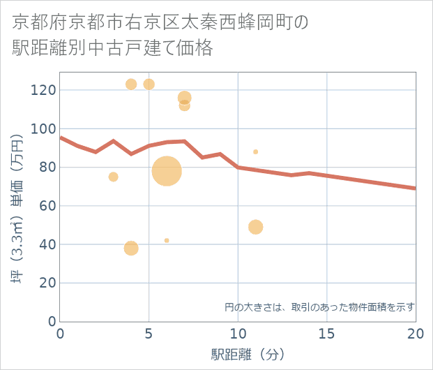 京都府京都市右京区太秦西蜂岡町の徒歩距離別の中古戸建て坪単価