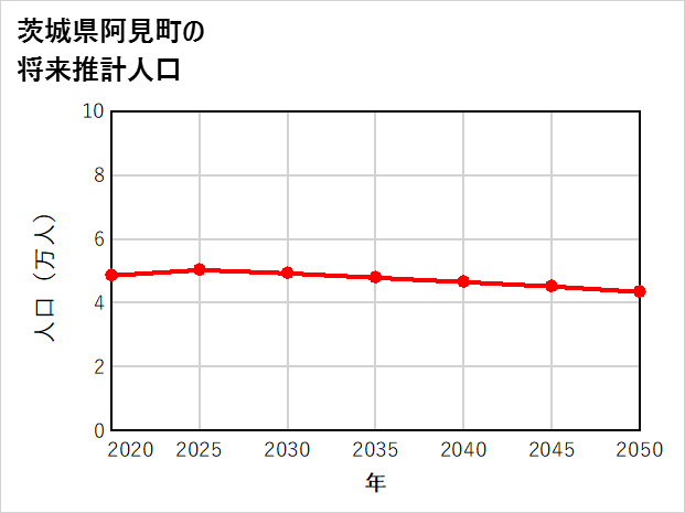 阿見町の将来推計人口