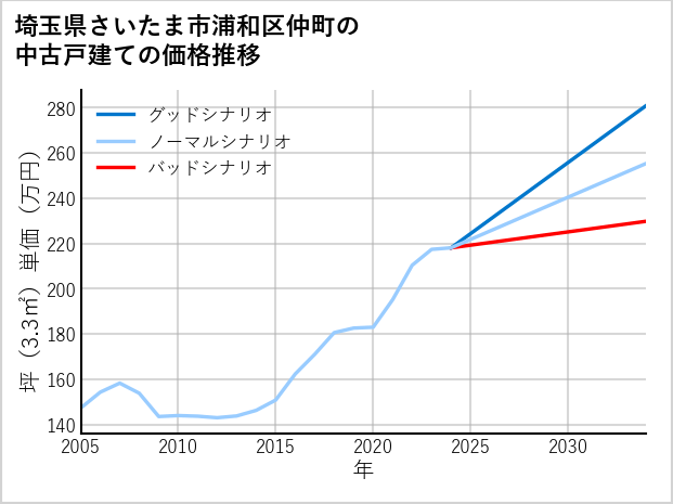 埼玉県さいたま市浦和区仲町の中古戸建て価格推移