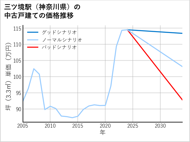 三ツ境駅（神奈川県）の中古戸建て価格推移