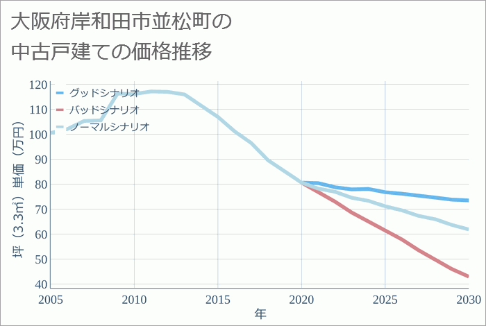 大阪府岸和田市並松町の中古戸建て価格推移