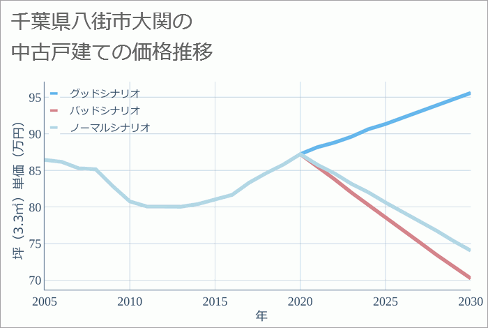 千葉県八街市大関の中古戸建て価格推移