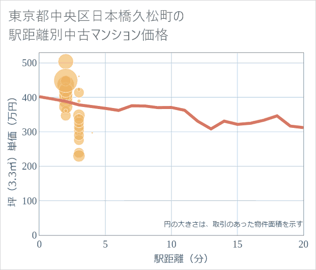 東京都中央区日本橋久松町の徒歩距離別の中古マンション坪単価