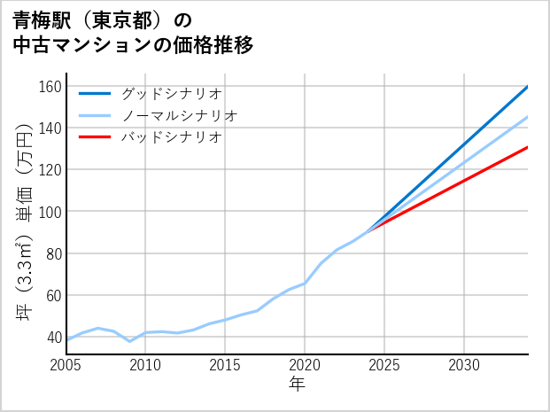 青梅駅（東京都）の中古マンション価格推移