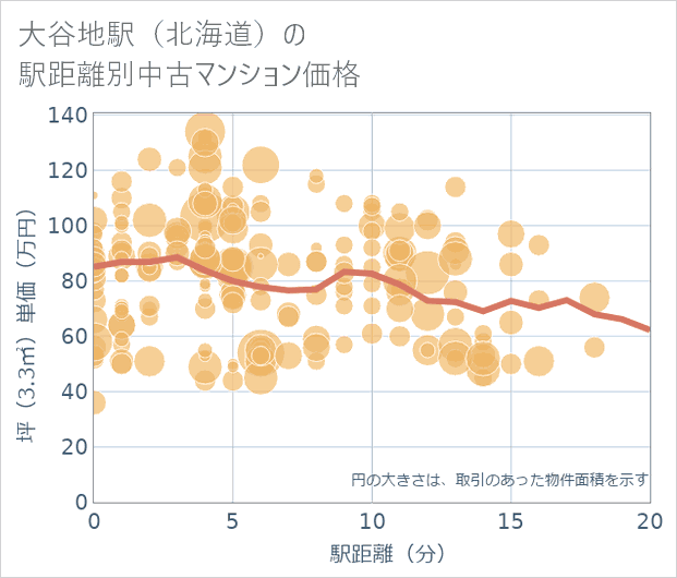 大谷地駅(北海道)の徒歩距離別の中古マンション坪単価