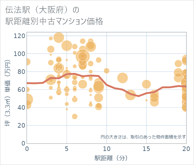 伝法駅(大阪府)の徒歩距離別の中古マンション坪単価