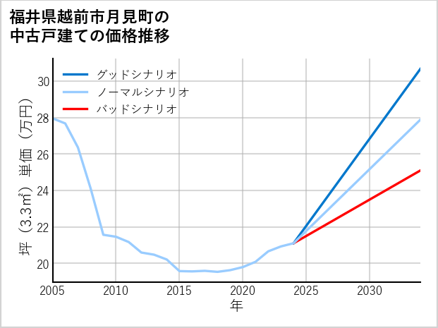福井県越前市月見町の中古戸建て価格推移