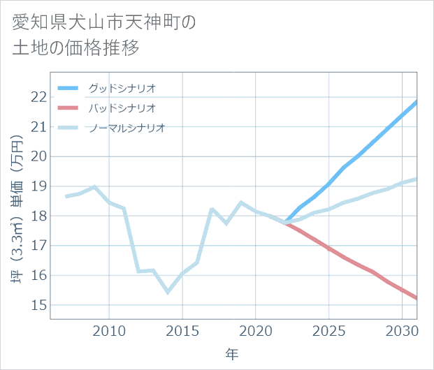 愛知県犬山市天神町の土地価格推移