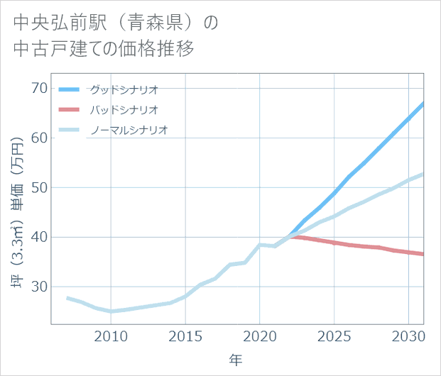 中央弘前駅(青森県)の中古戸建て価格推移