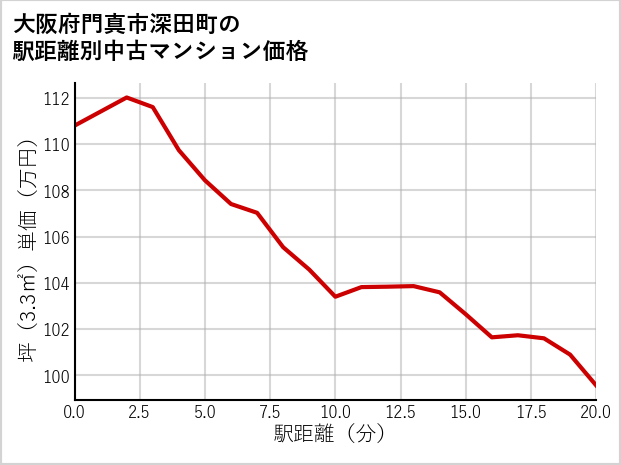 大阪府門真市深田町の徒歩距離別の中古マンション坪単価