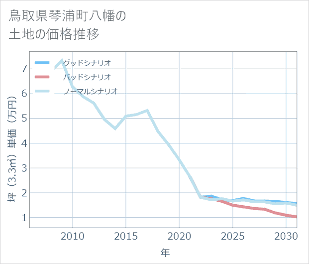 鳥取県琴浦町八幡の土地価格推移