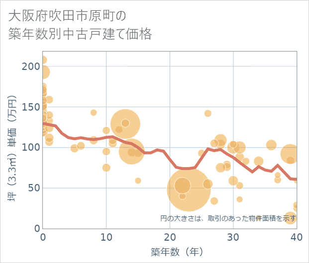 大阪府吹田市原町の築年数別の中古戸建て坪単価