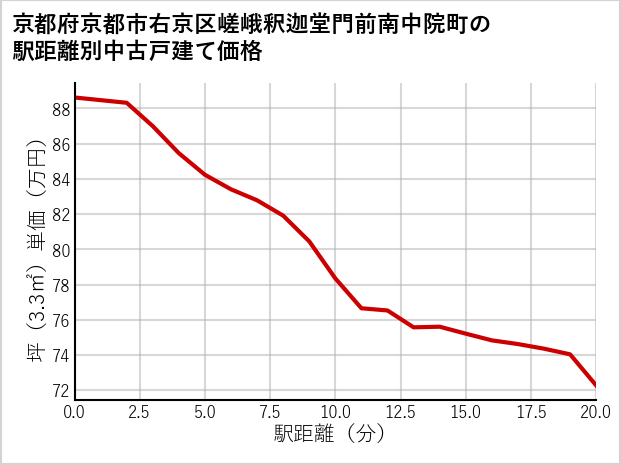 京都府京都市右京区嵯峨釈迦堂門前南中院町の徒歩距離別の中古戸建て坪単価