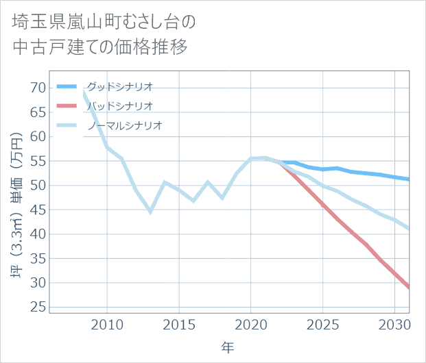 埼玉県嵐山町むさし台の中古戸建て価格推移