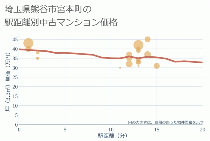 埼玉県熊谷市宮本町の徒歩距離別の中古マンション坪単価