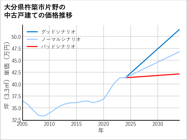大分県杵築市片野の中古戸建て価格推移