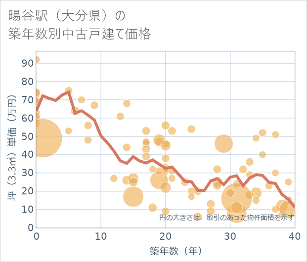 暘谷駅(大分県)の築年数別の中古戸建て坪単価