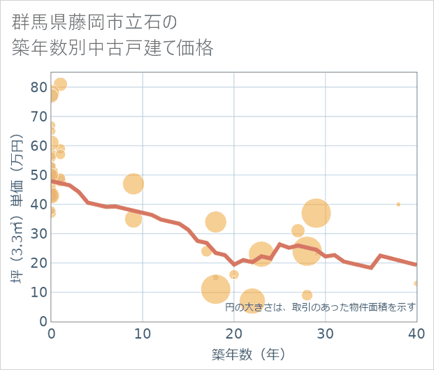 群馬県藤岡市立石の築年数別の中古戸建て坪単価