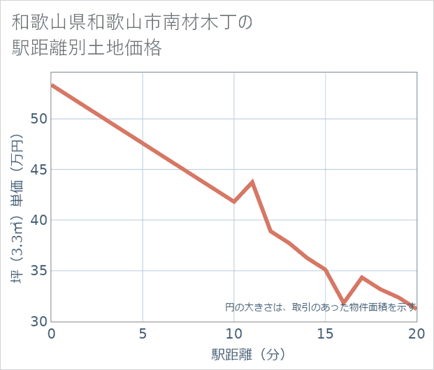 和歌山県和歌山市南材木丁の徒歩距離別の土地坪単価