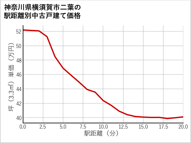 神奈川県横須賀市二葉の徒歩距離別の中古戸建て坪単価