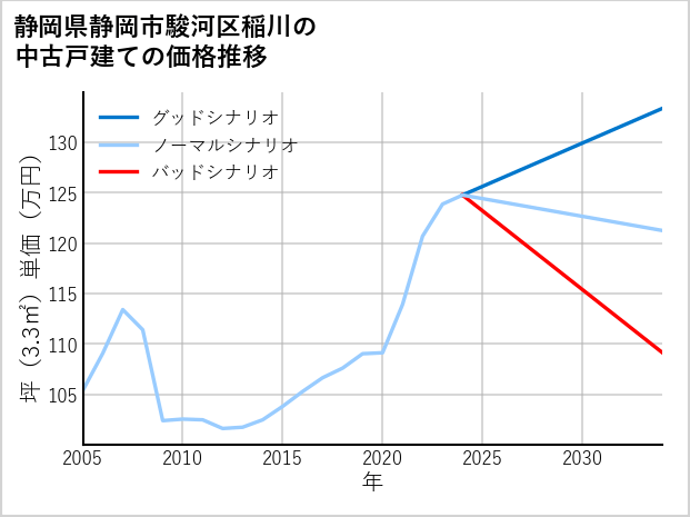 静岡県静岡市駿河区稲川の中古戸建て価格推移