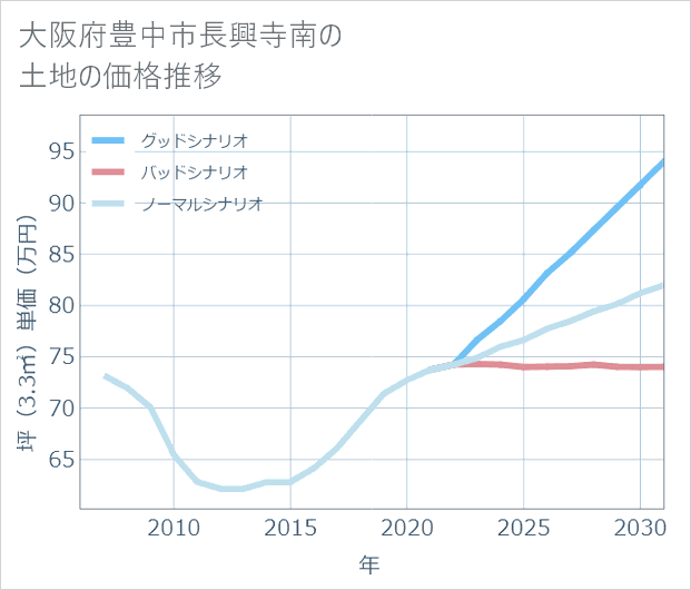 大阪府豊中市長興寺南の土地価格推移