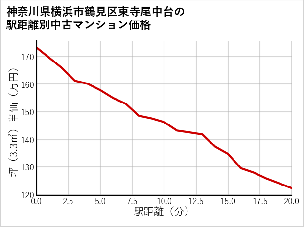 神奈川県横浜市鶴見区東寺尾中台の徒歩距離別の中古マンション坪単価
