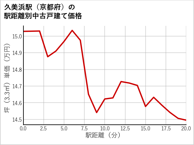 久美浜駅（京都府）の徒歩距離別の中古戸建て坪単価