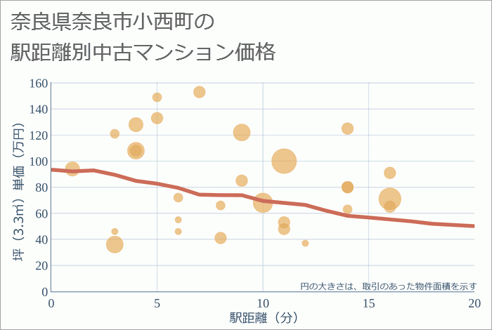 奈良県奈良市小西町の徒歩距離別の中古マンション坪単価