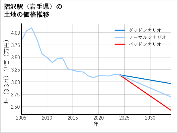 摺沢駅（岩手県）の土地価格推移