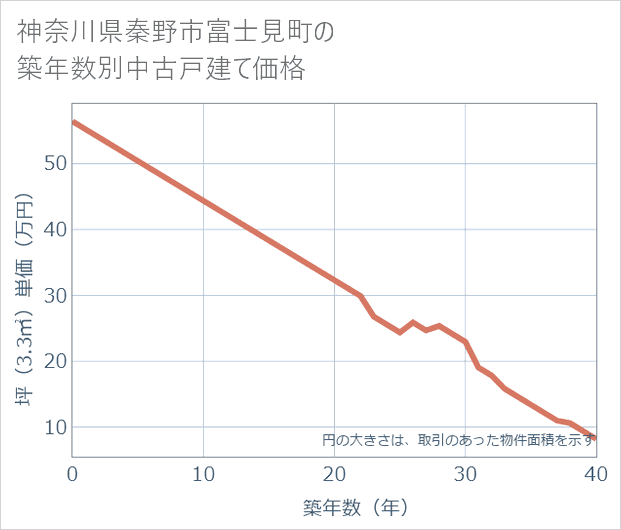 神奈川県秦野市富士見町の築年数別の中古戸建て坪単価