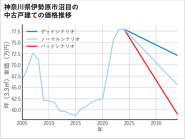 神奈川県伊勢原市沼目の中古戸建て価格推移