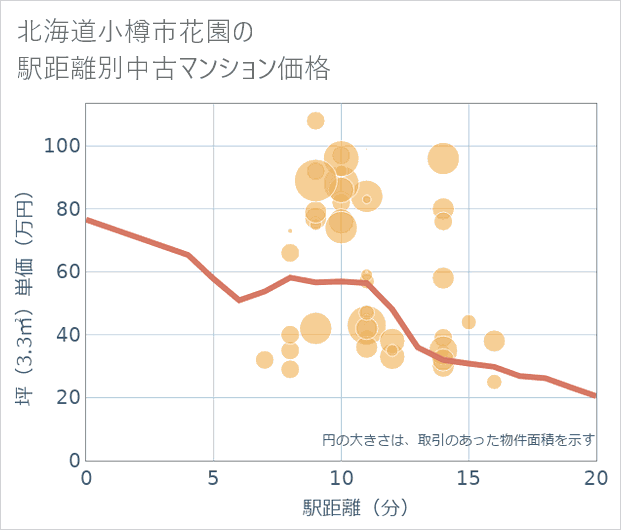 北海道小樽市花園の徒歩距離別の中古マンション坪単価