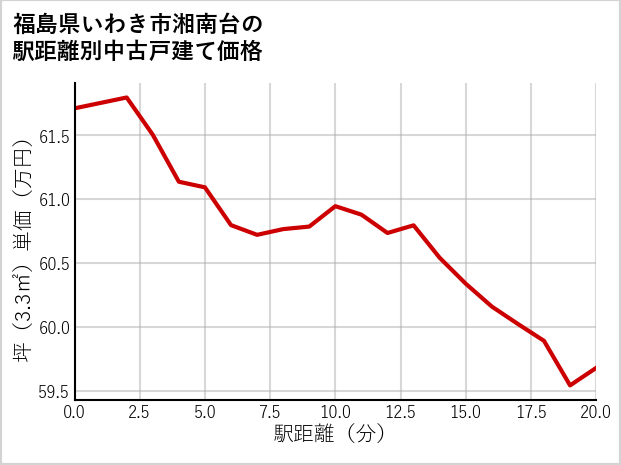 福島県いわき市湘南台の徒歩距離別の中古戸建て坪単価