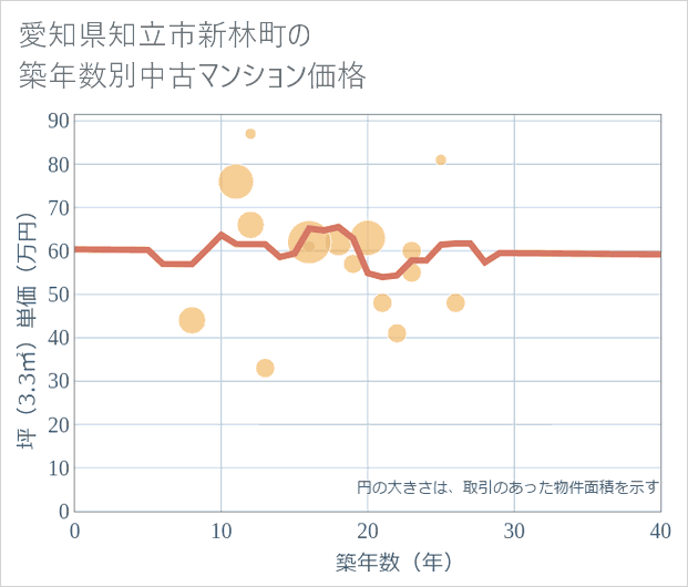 愛知県知立市新林町の築年数別の中古マンション坪単価
