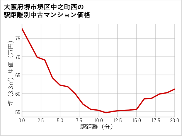 大阪府堺市堺区中之町西の徒歩距離別の中古マンション坪単価