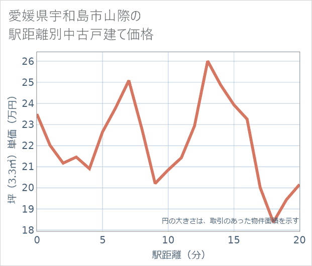 愛媛県宇和島市山際の徒歩距離別の中古戸建て坪単価