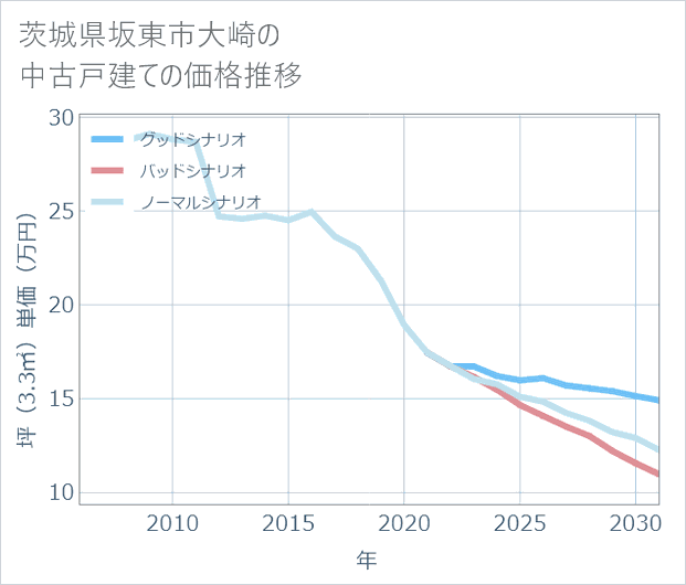 茨城県坂東市大崎の中古戸建て価格推移