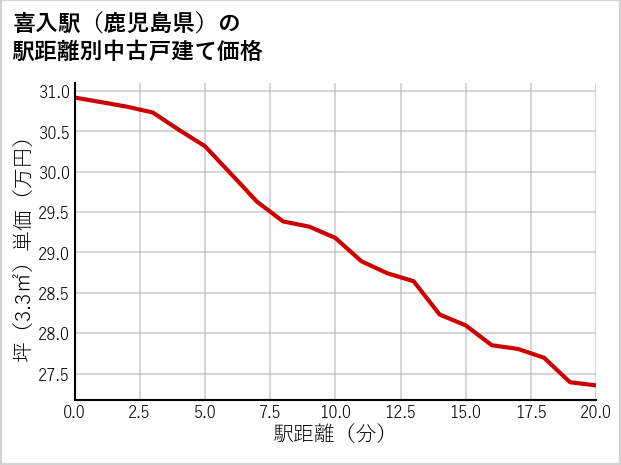 喜入駅（鹿児島県）の徒歩距離別の中古戸建て坪単価
