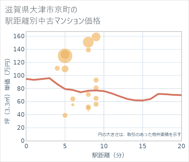 滋賀県大津市京町の徒歩距離別の中古マンション坪単価